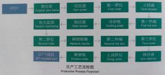 消光高彈聚酯纖維