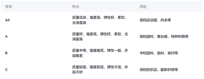 滌綸絲等級是什么？常用的有哪些等級
