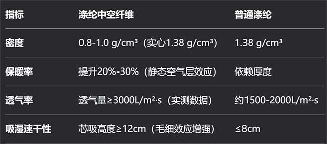 滌綸中空纖維（PET Hollow Fiber）空氣感面料中的應(yīng)用